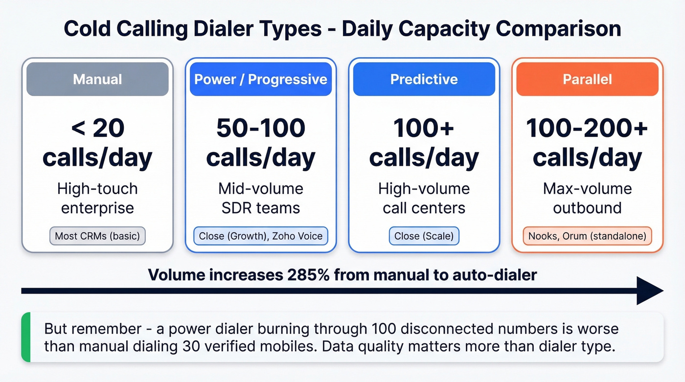Four dialer types compared by capacity and use case