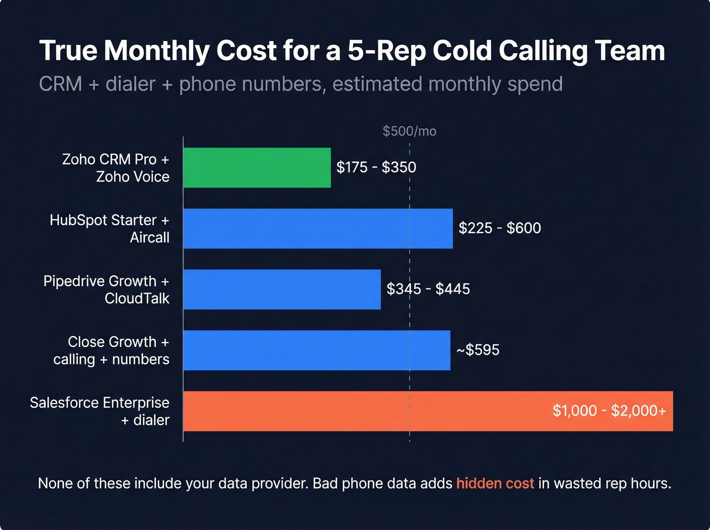 True monthly cost comparison for five-rep SDR teams