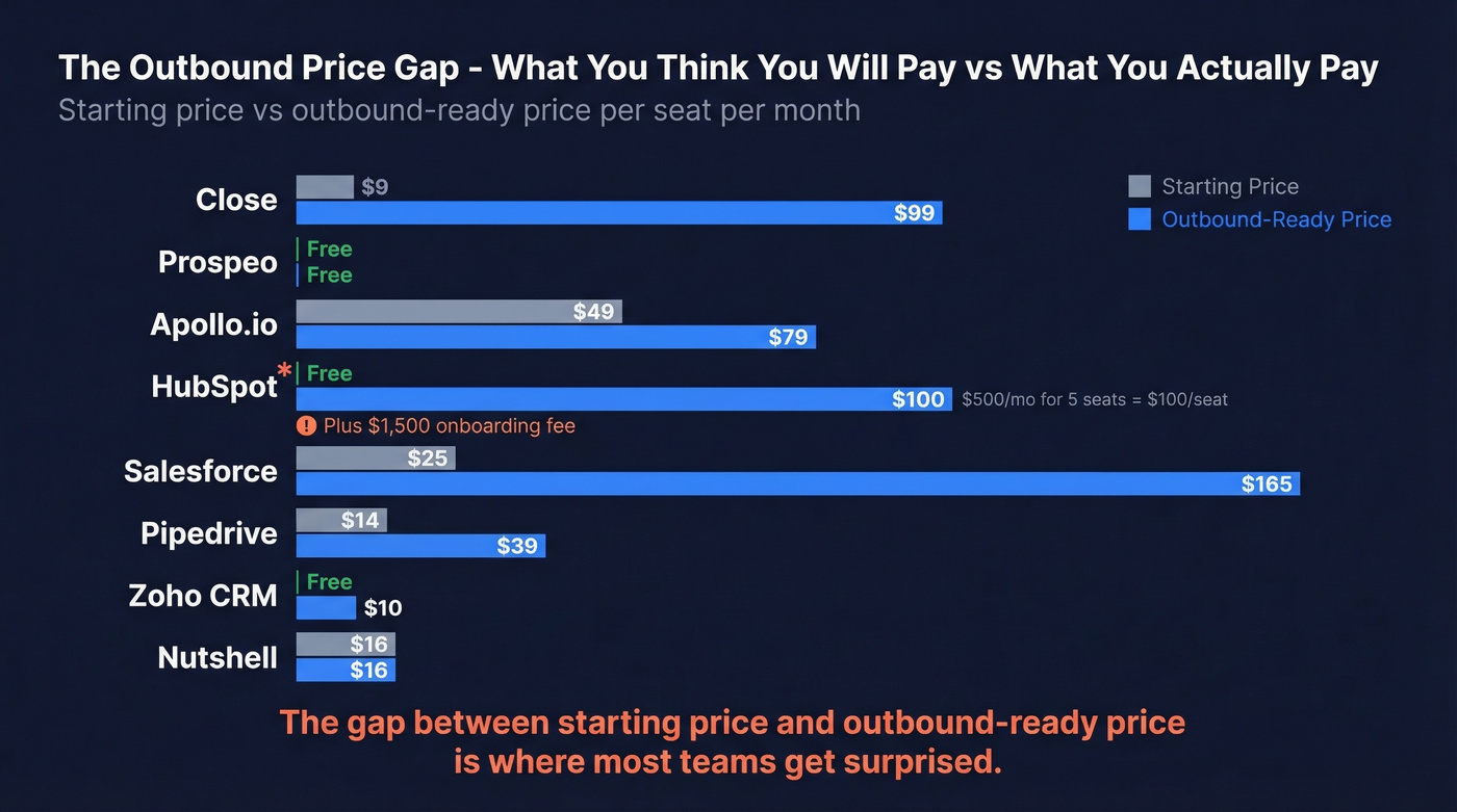 Starting price vs outbound-ready price gap for 8 CRMs