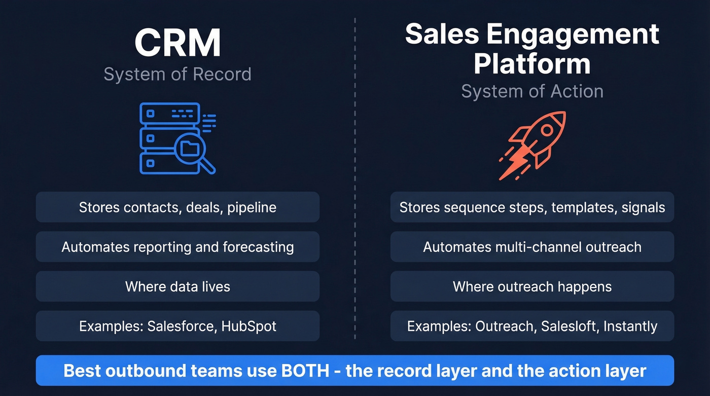 CRM vs Sales Engagement Platform comparison diagram