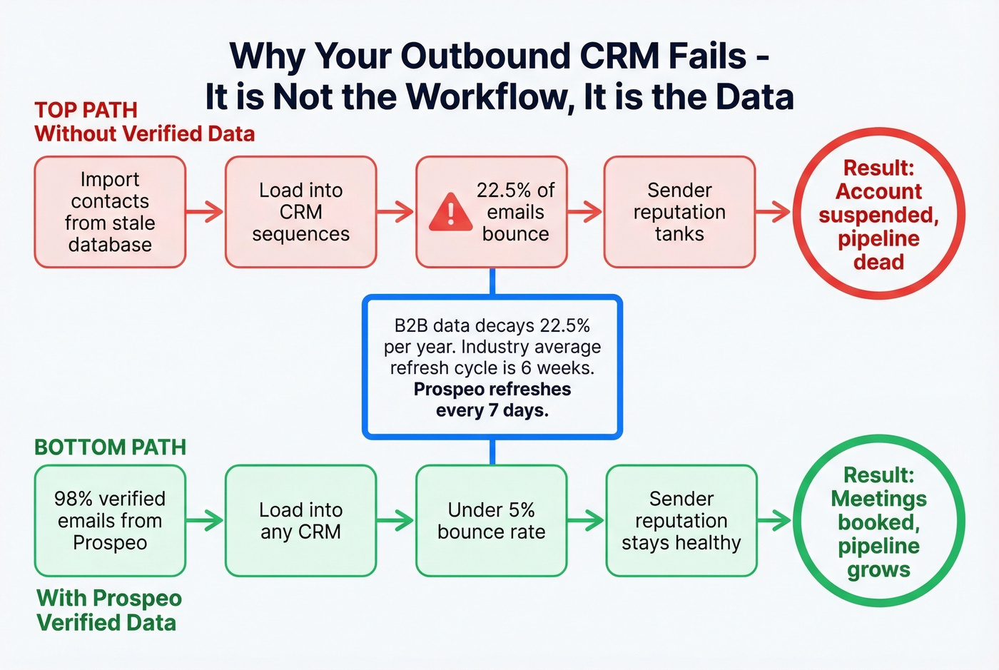 How bad data kills outbound CRM sequences