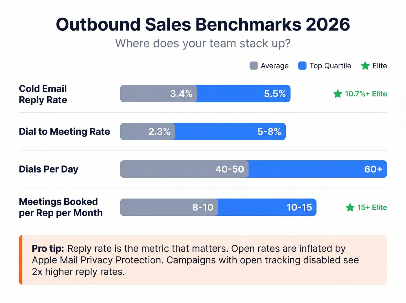 Outbound sales benchmarks with average vs top quartile metrics