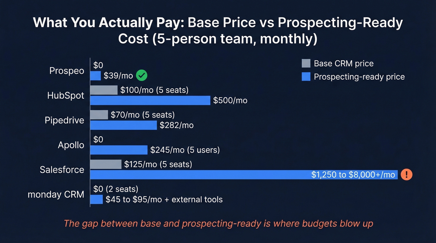 Bar chart comparing base vs prospecting-ready pricing across tools