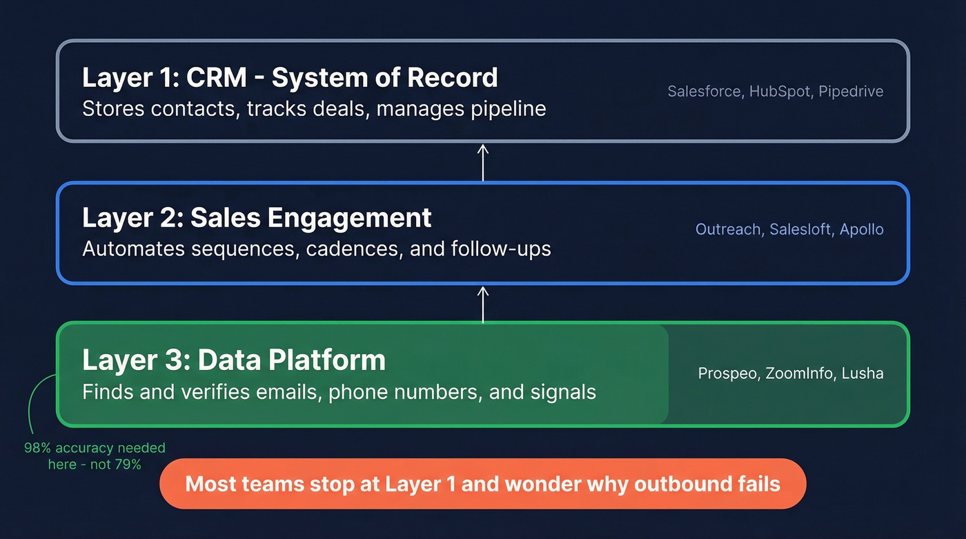 Three-layer stack showing CRM, engagement, and data layers