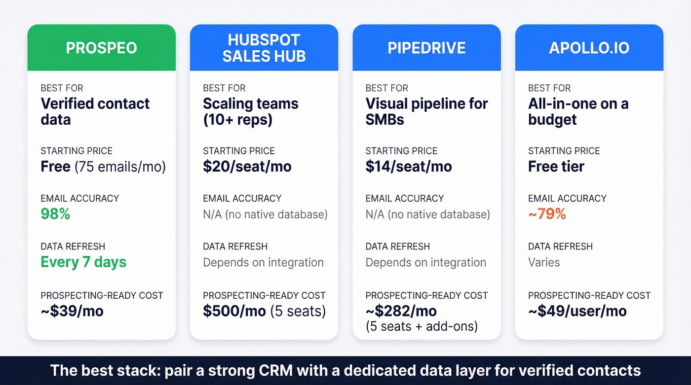 Head-to-head comparison of top four prospecting CRM tools