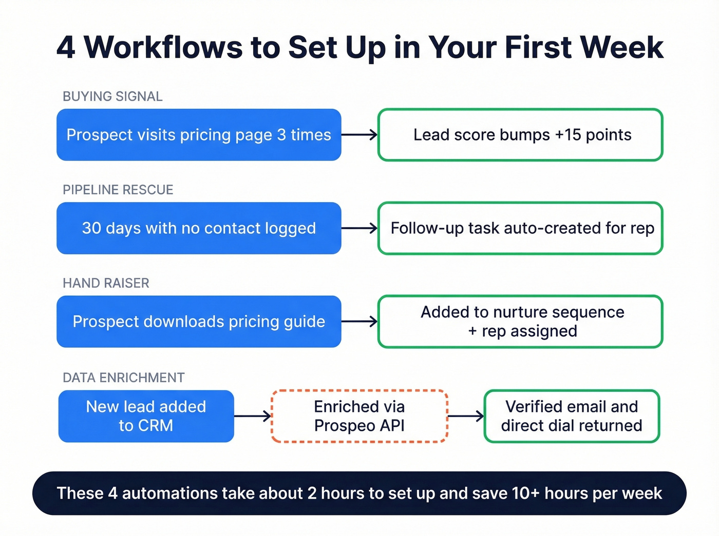 Four day-one automation workflows for prospecting CRM setup