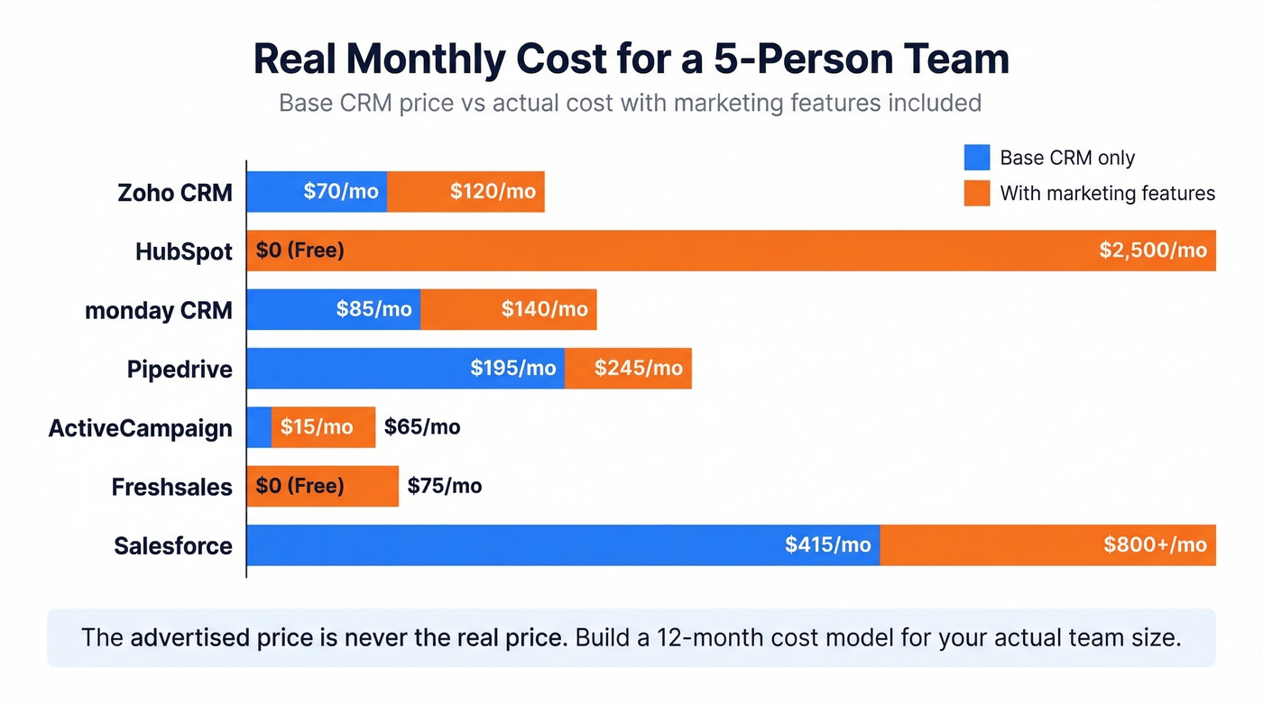 CRM pricing comparison chart with hidden costs