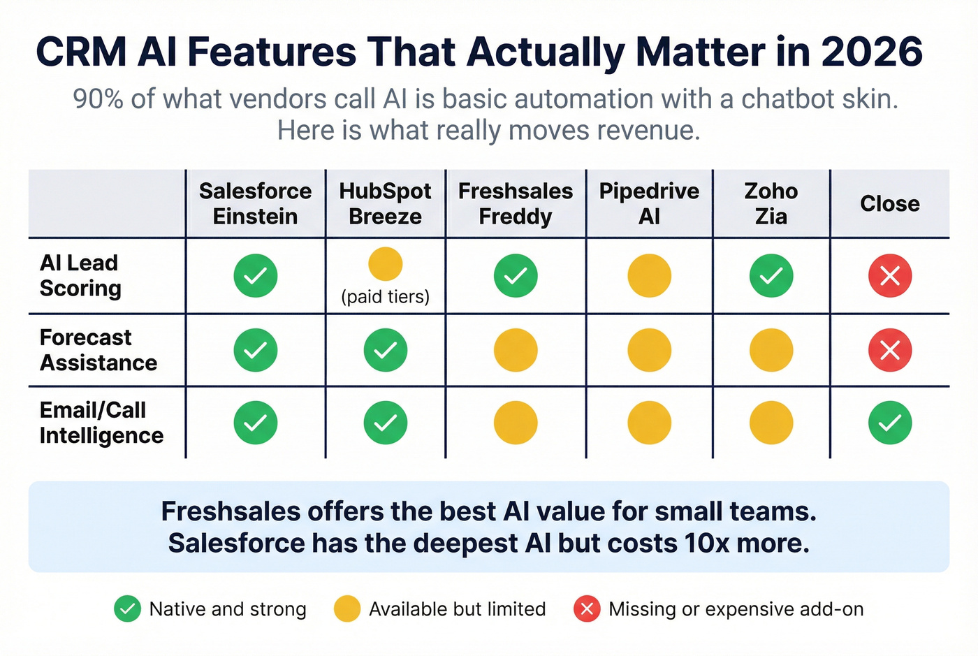 AI features comparison across leading CRM platforms