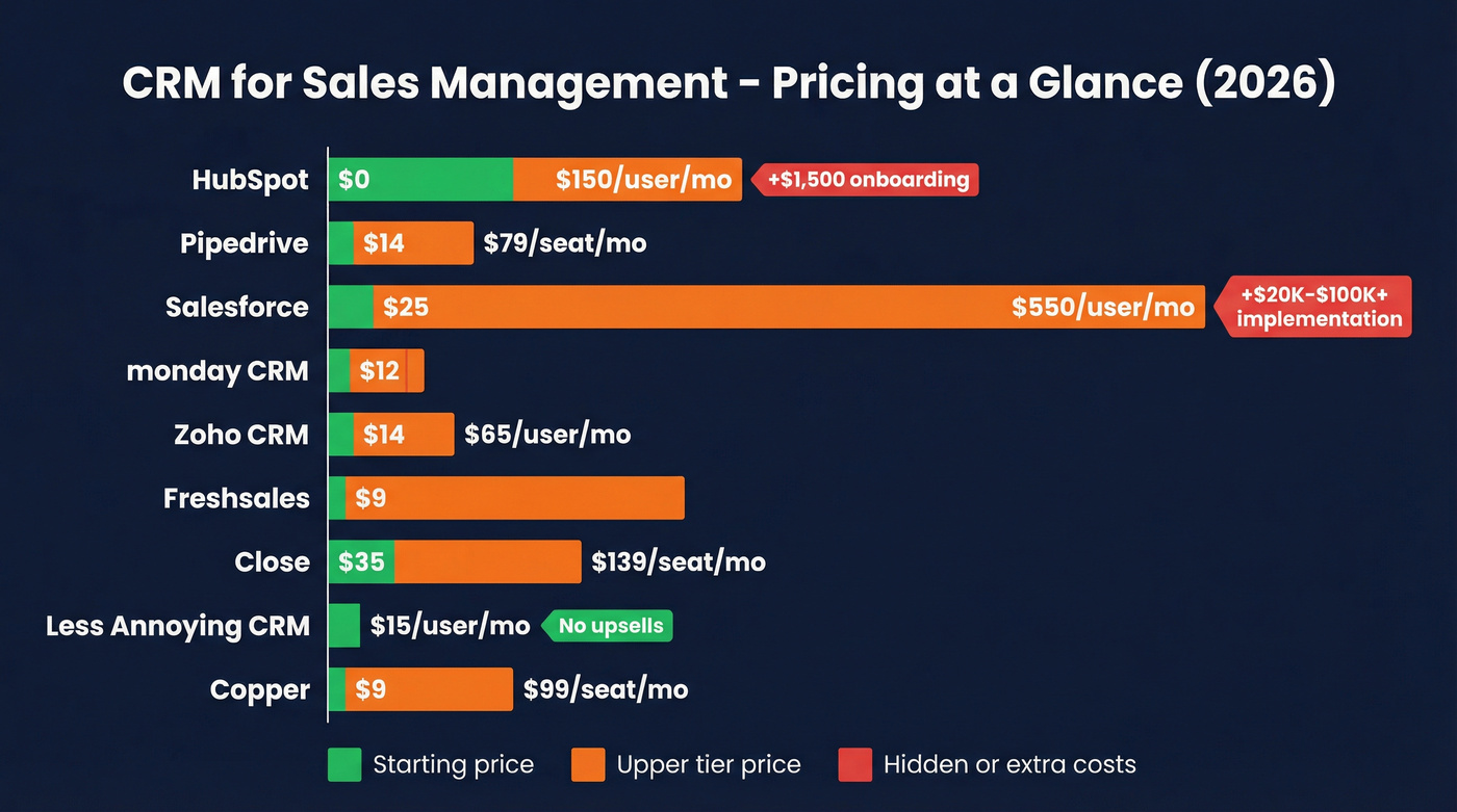 Visual pricing tiers comparison across top CRMs