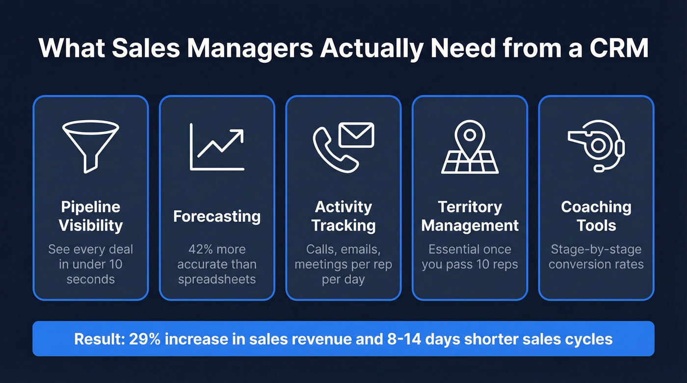 Five core CRM capabilities sales managers need