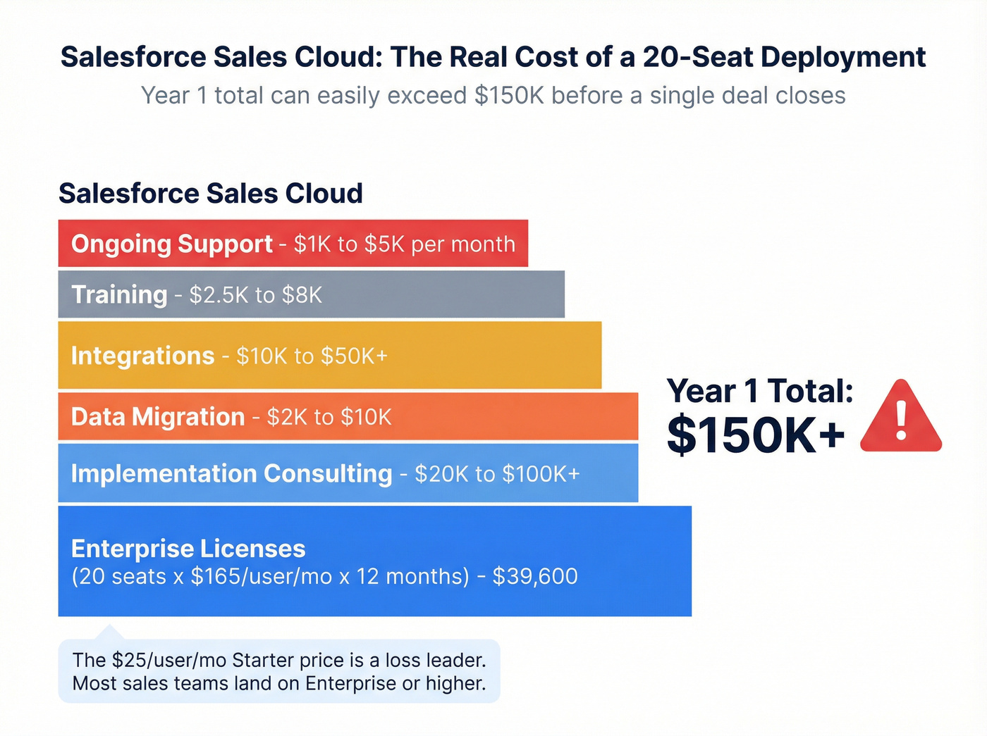 Salesforce true cost breakdown for 20-seat deployment