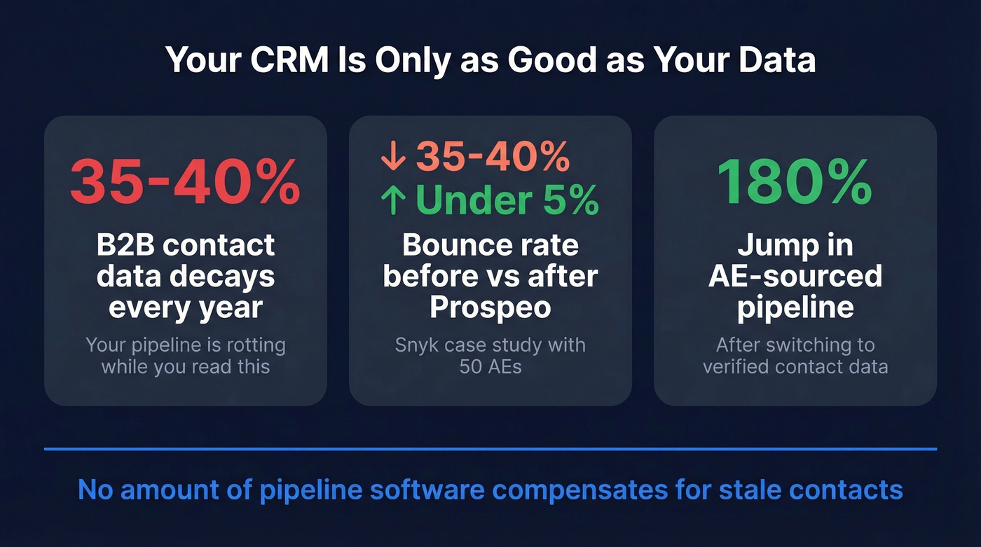 Data decay impact stats showing bounce rates and pipeline lift