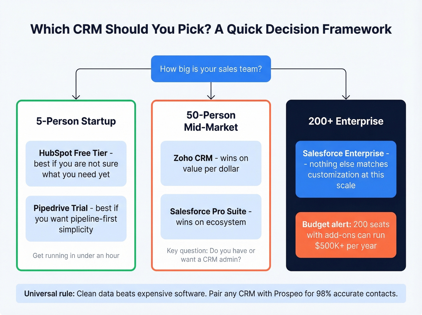 CRM decision framework flowchart by team size and budget