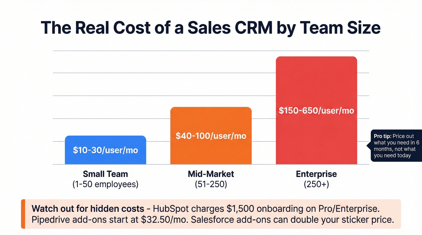 CRM pricing tiers visualization showing cost escalation