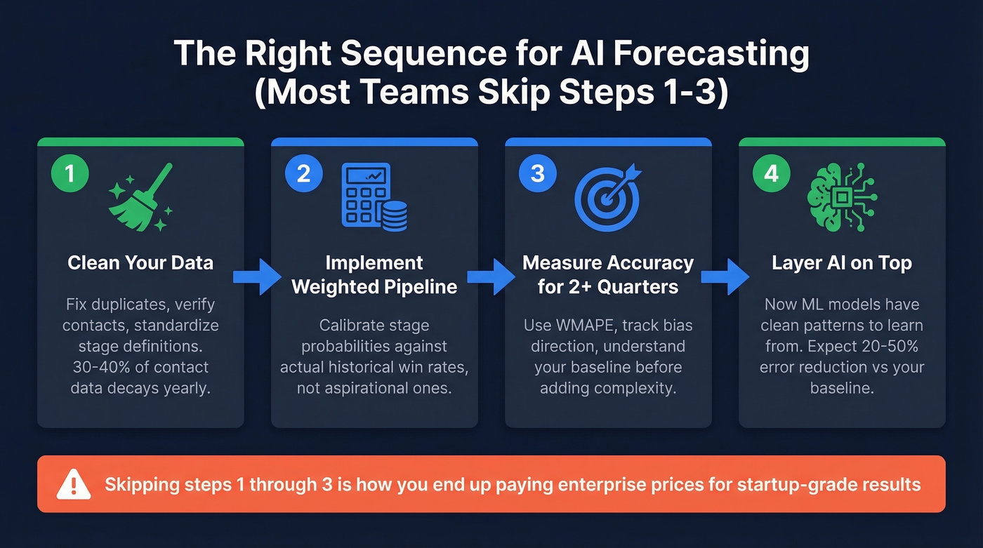 Correct implementation sequence for AI forecasting