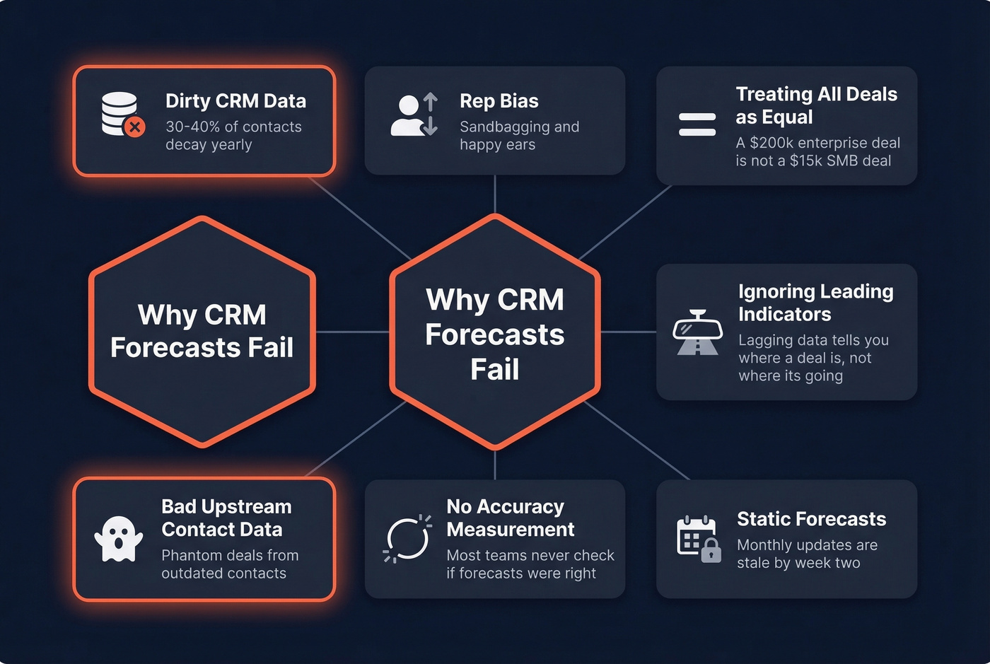 Seven root causes of CRM forecast failure