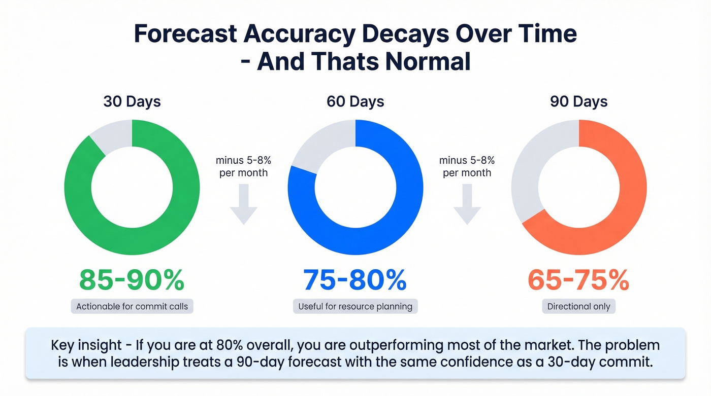 Forecast accuracy decay over 30-60-90 day horizons
