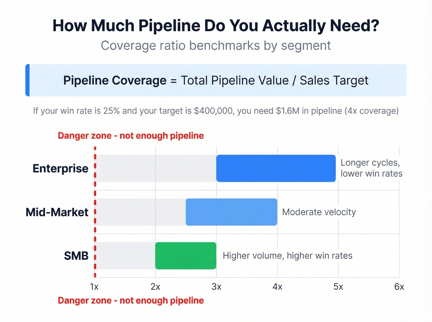 Pipeline coverage ratio formula with segment benchmarks