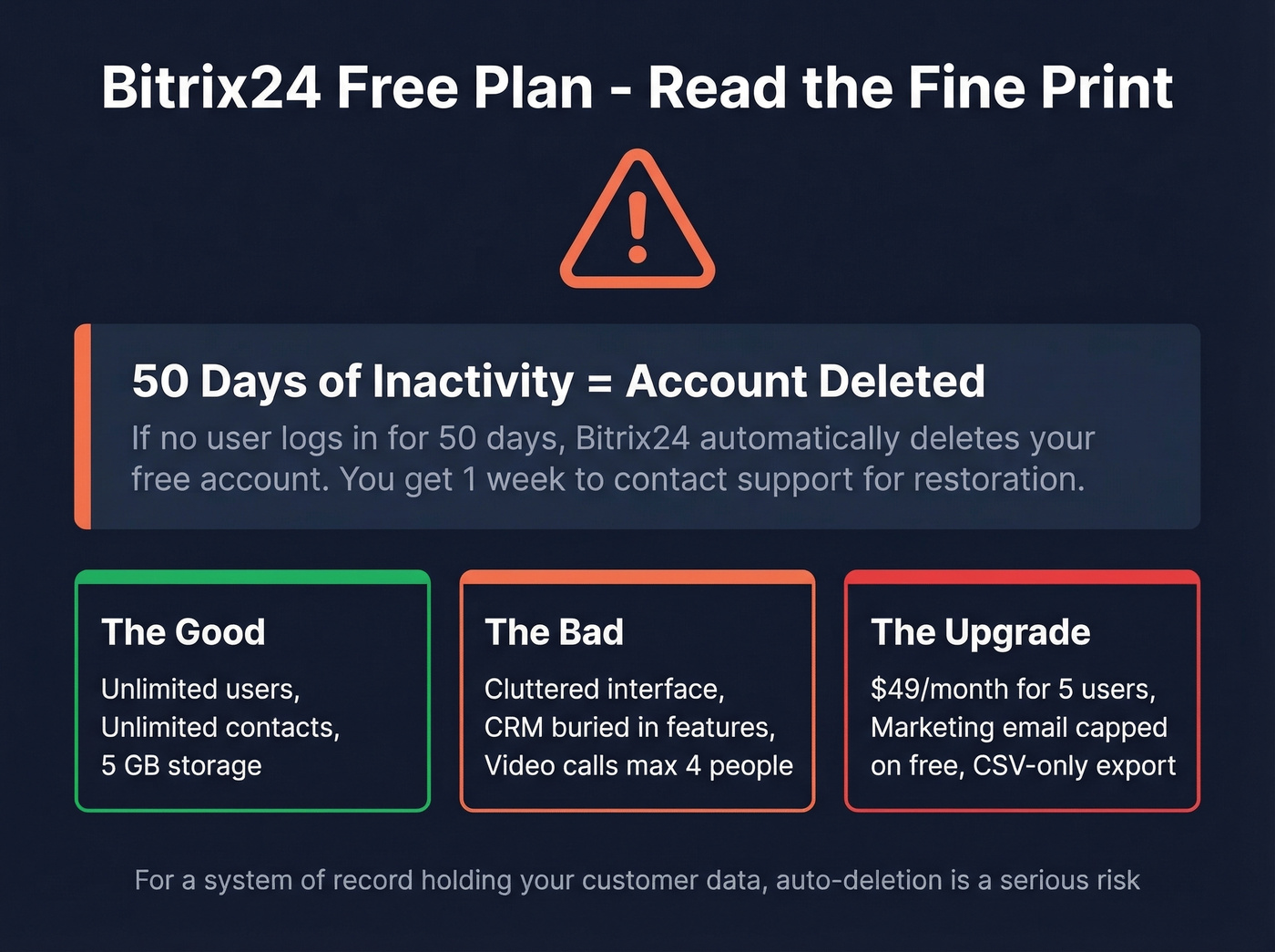 Bitrix24 account deletion warning and key gotchas