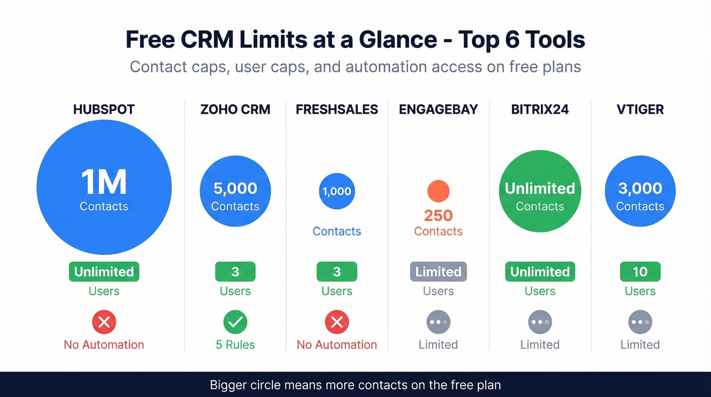 Visual comparison of top 6 free CRM contact and user limits