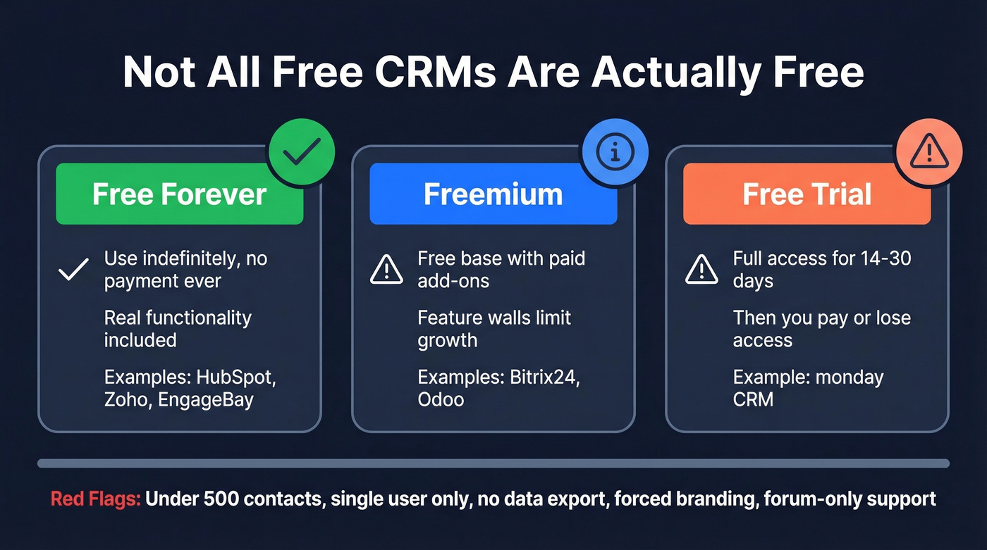 Three types of free CRM plans compared visually