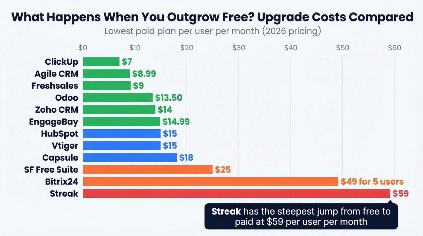 Free to paid upgrade cost comparison across all 13 CRMs