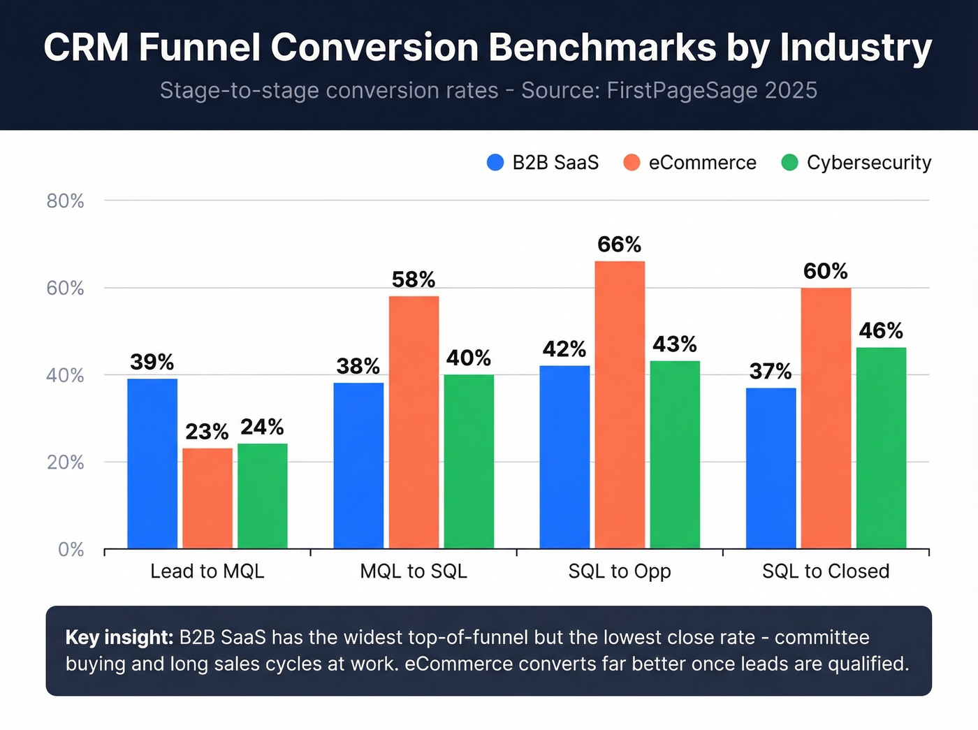 Stage conversion rate benchmarks by industry bar chart
