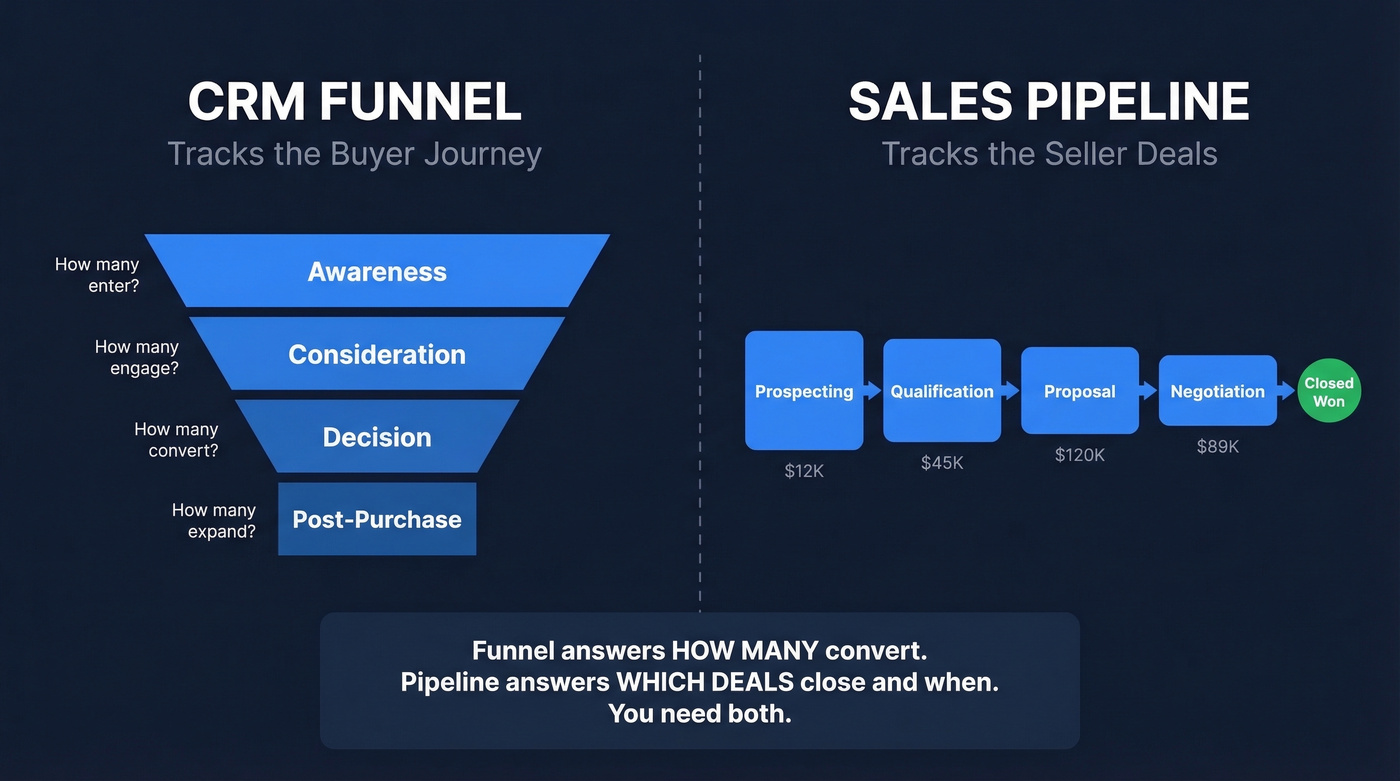 CRM funnel vs pipeline side-by-side comparison diagram