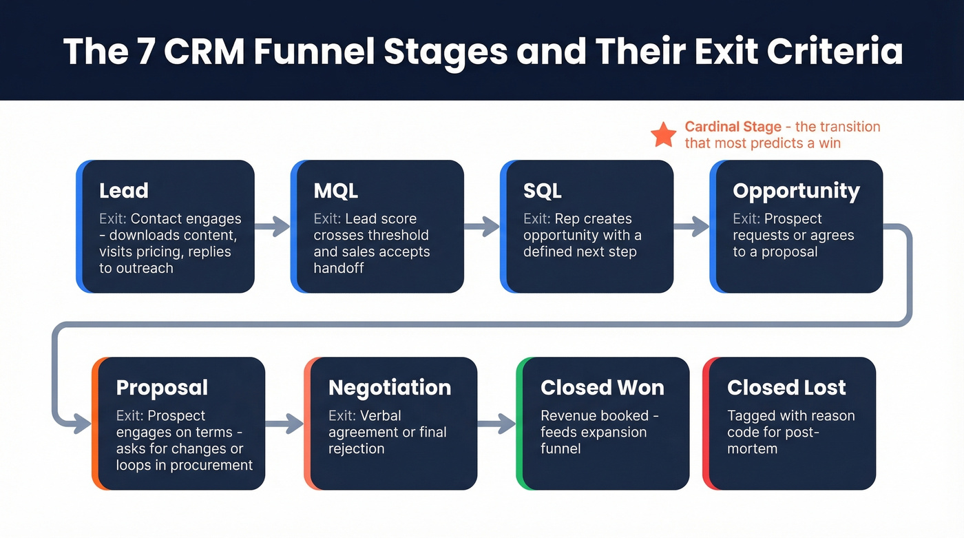 Seven CRM funnel stages with exit criteria flow chart