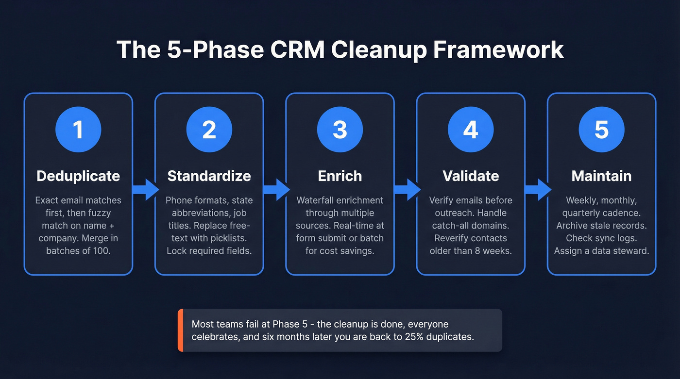 Five phase CRM cleanup framework process flow