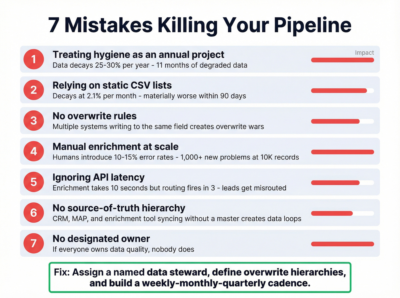 Seven common CRM hygiene mistakes with severity indicators