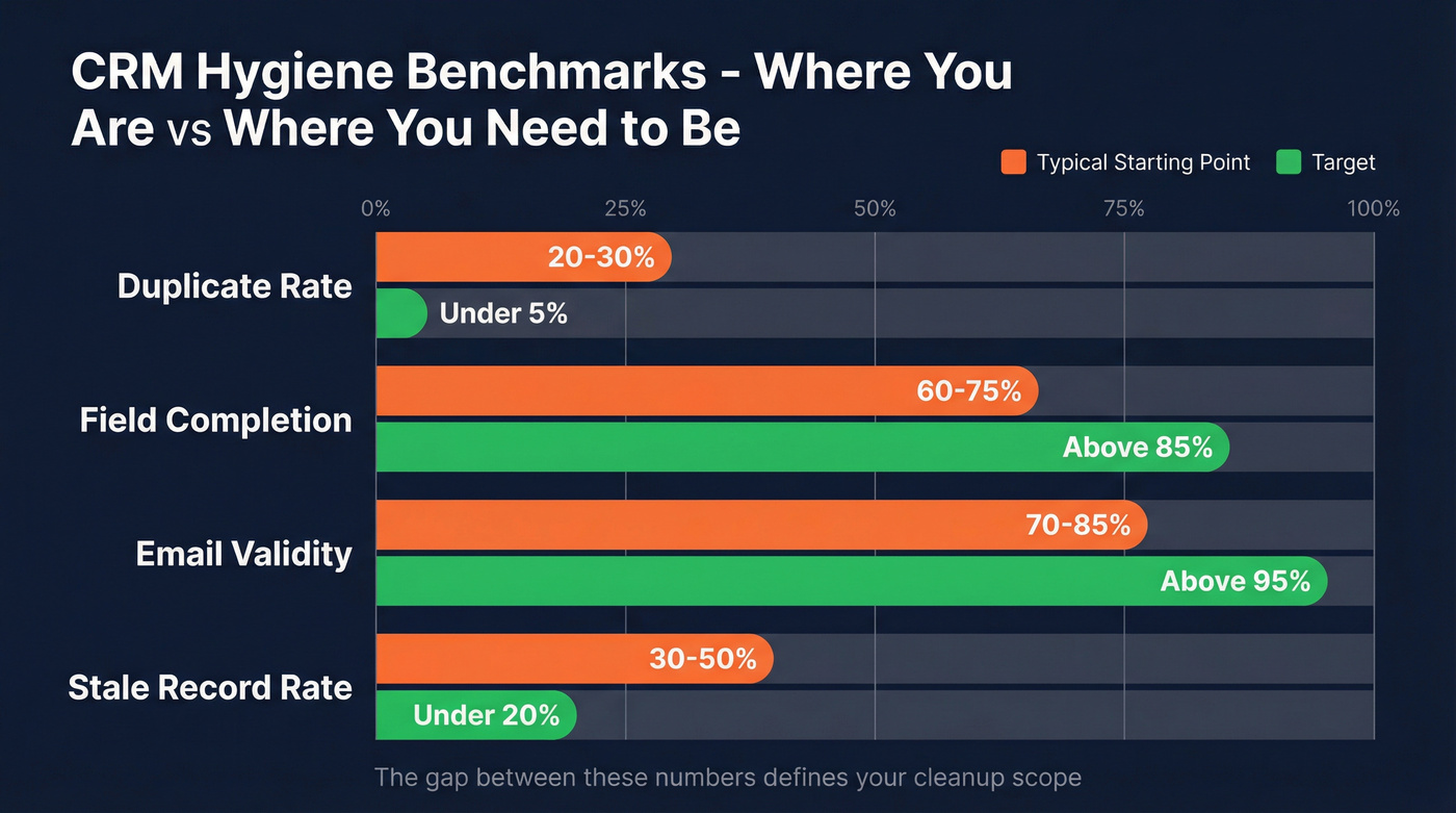CRM hygiene benchmarks comparing targets vs typical starting points