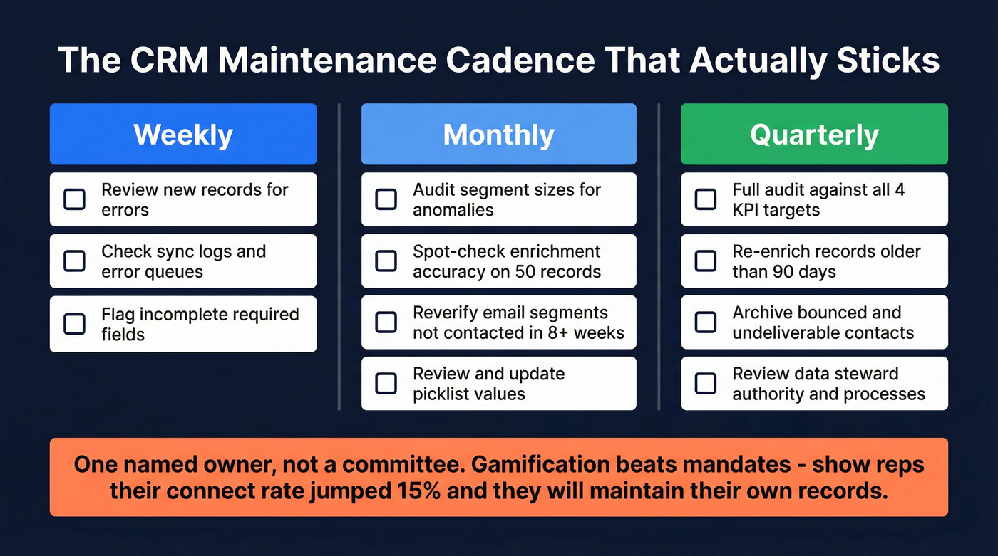 Weekly monthly quarterly CRM maintenance cadence timeline