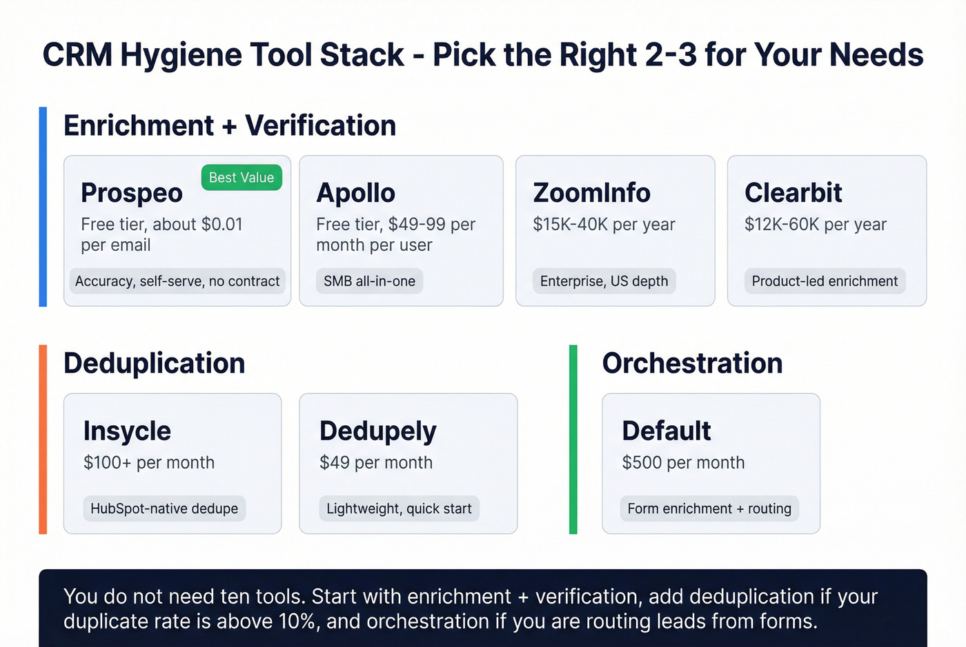 CRM hygiene tool comparison matrix by category and price