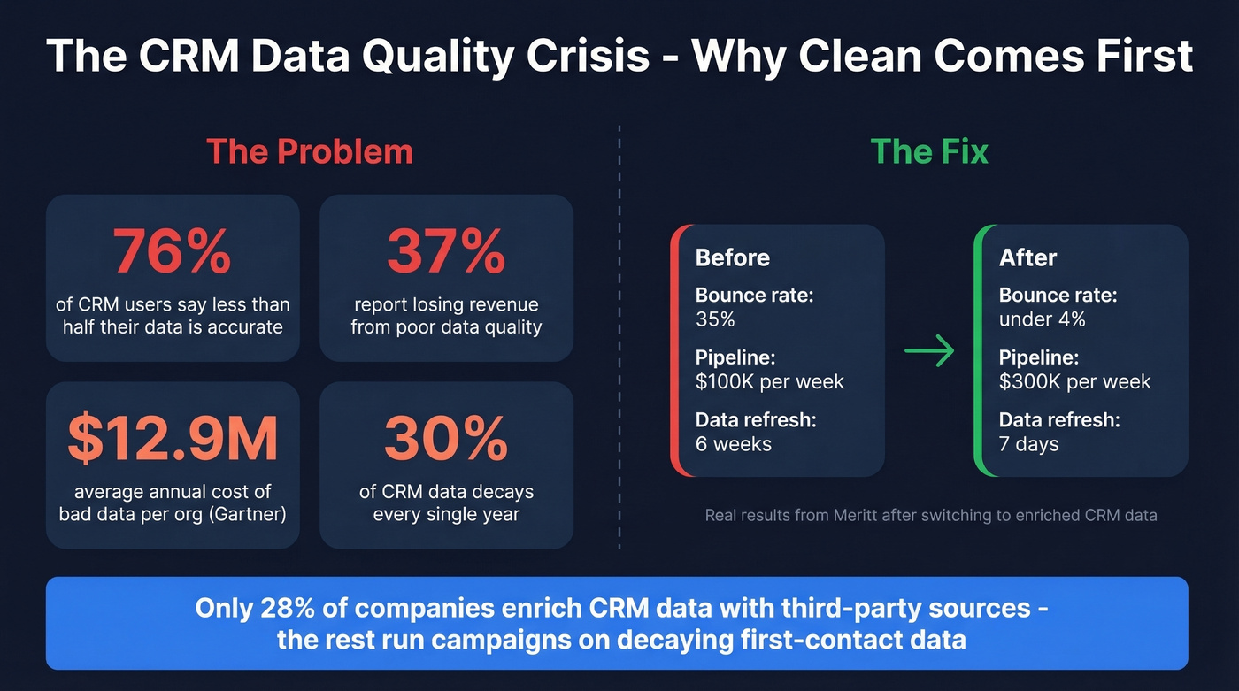 CRM data quality crisis statistics with before and after metrics