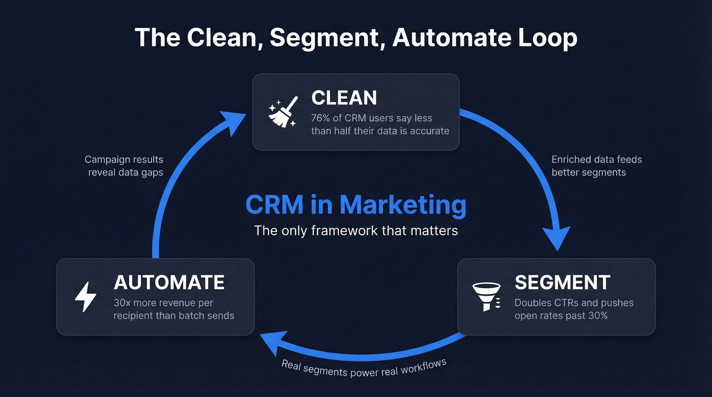 Clean Segment Automate loop diagram with key stats