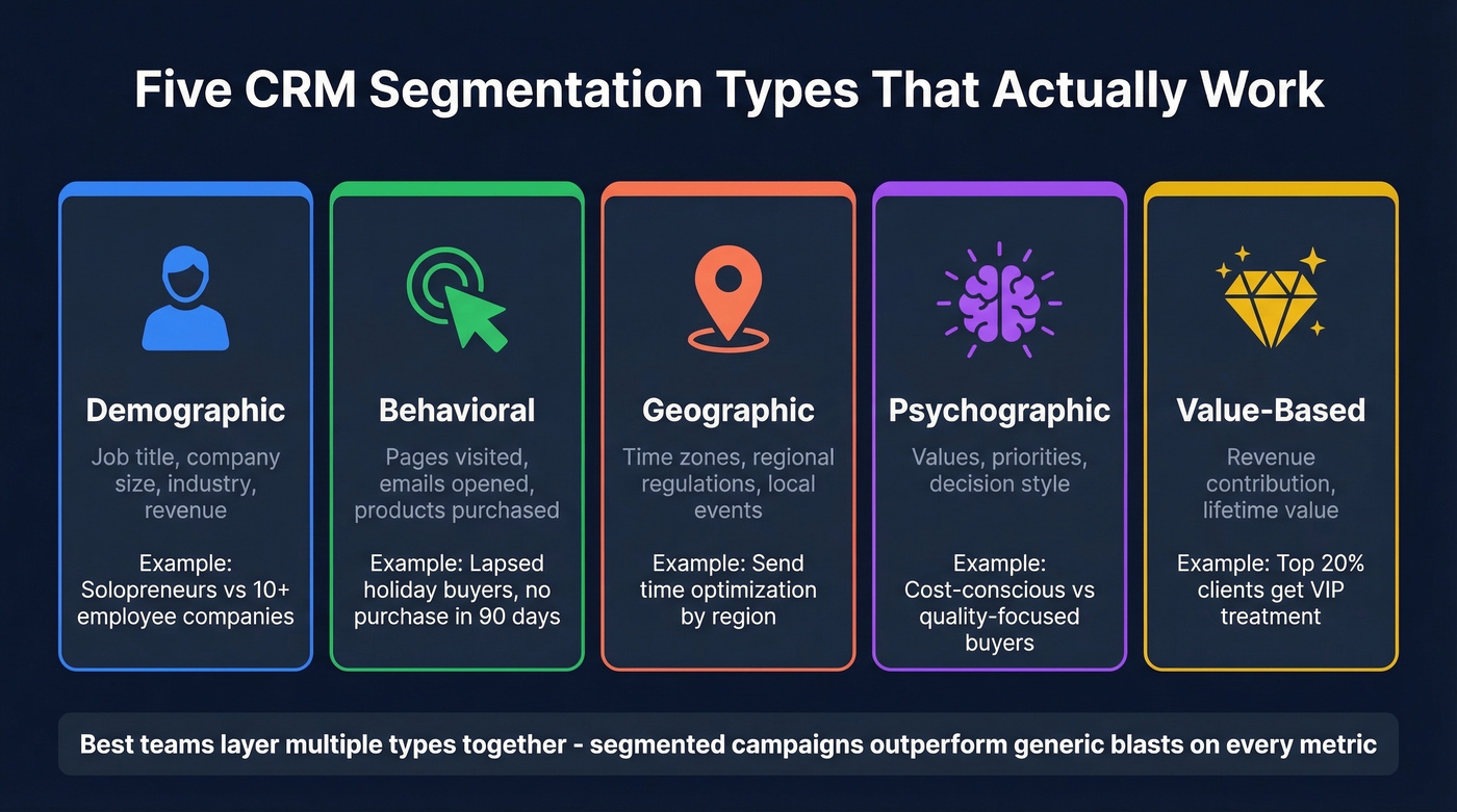 Five CRM segmentation types with examples and use cases