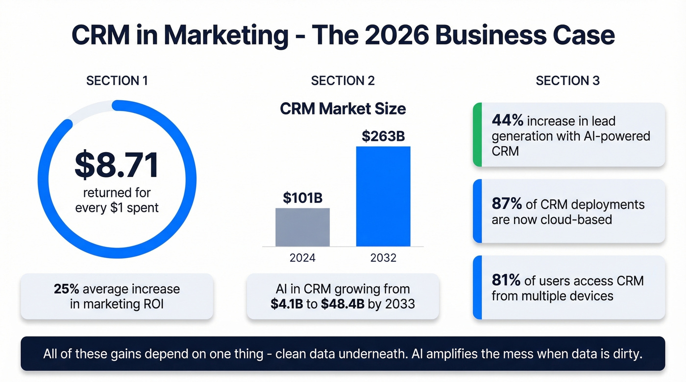 CRM marketing ROI and market growth key metrics for 2026