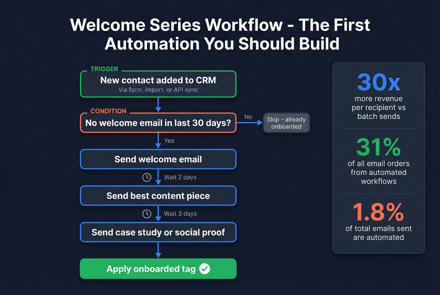 Welcome series automation workflow with trigger condition action pattern