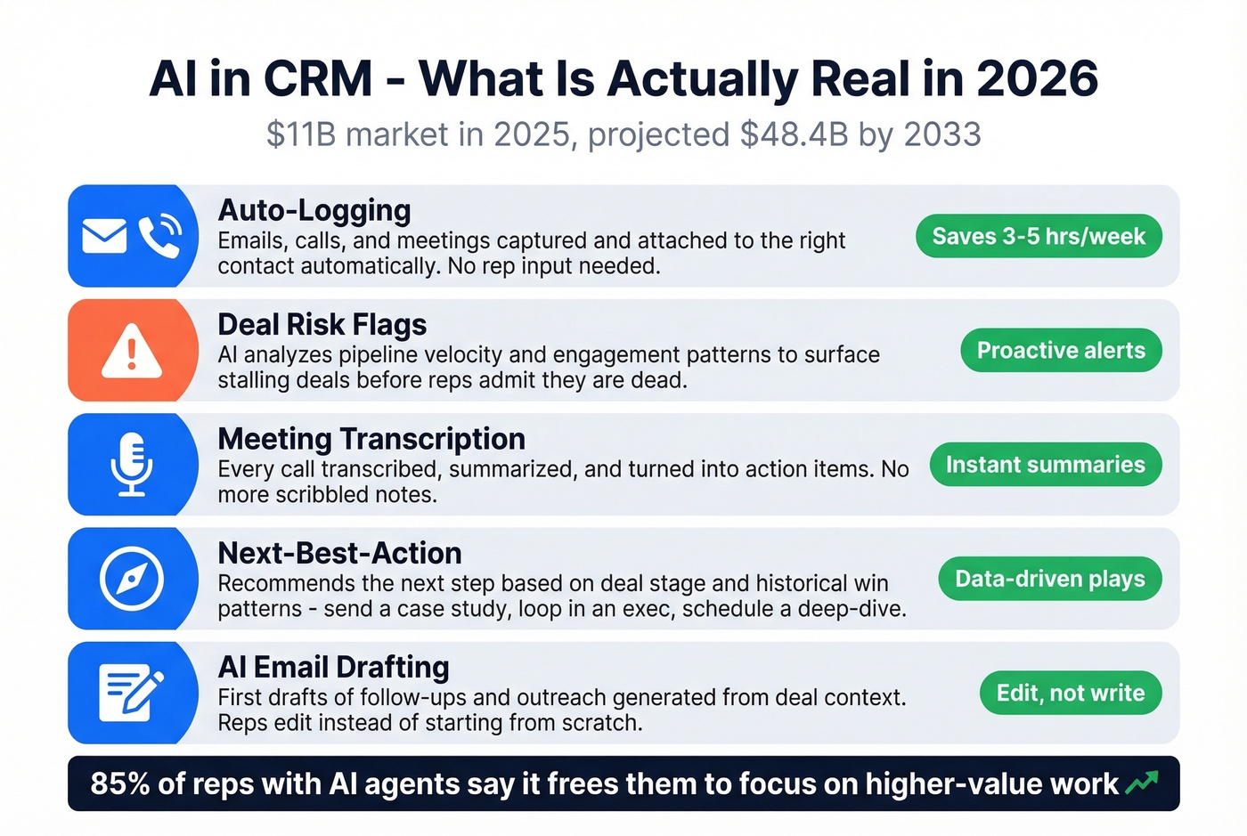 Five real AI features in modern CRM systems