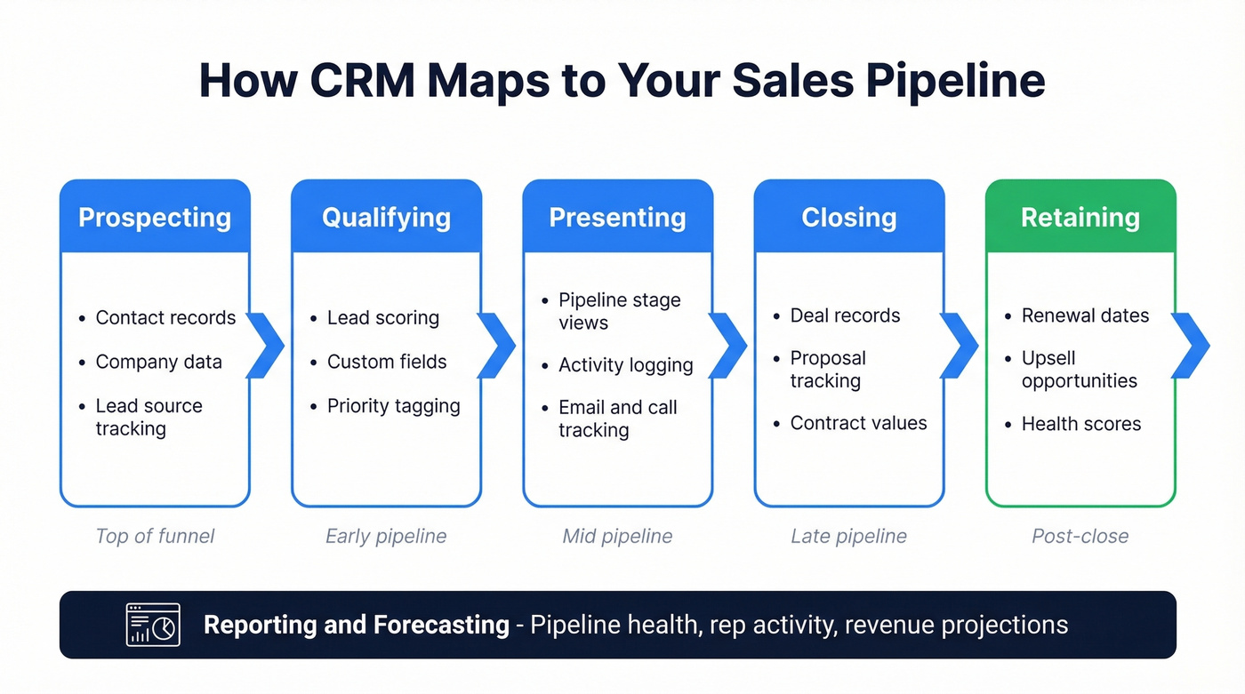 CRM features mapped to each sales pipeline stage