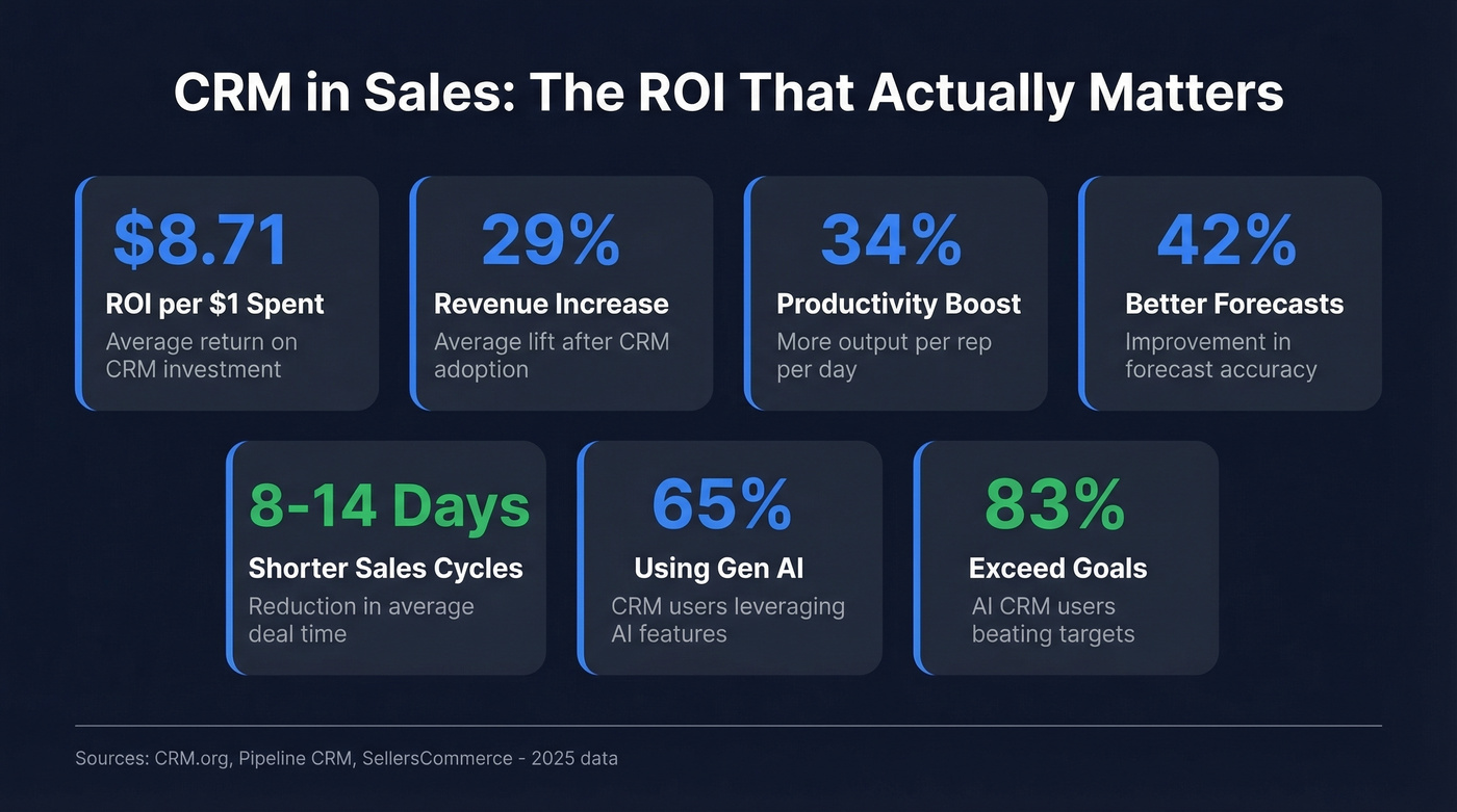 CRM ROI and sales performance metrics visual summary