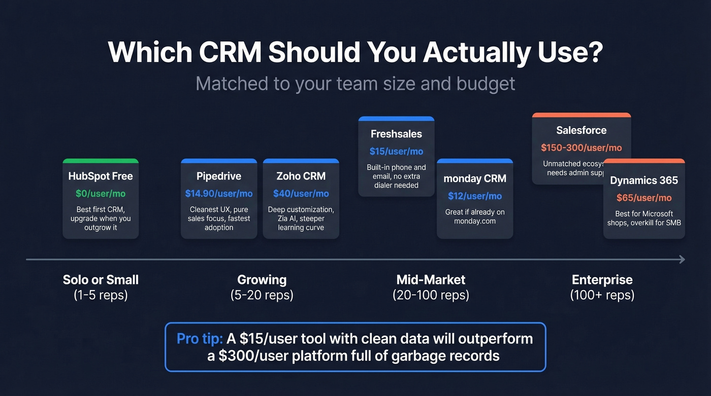 CRM platform comparison by team size and price