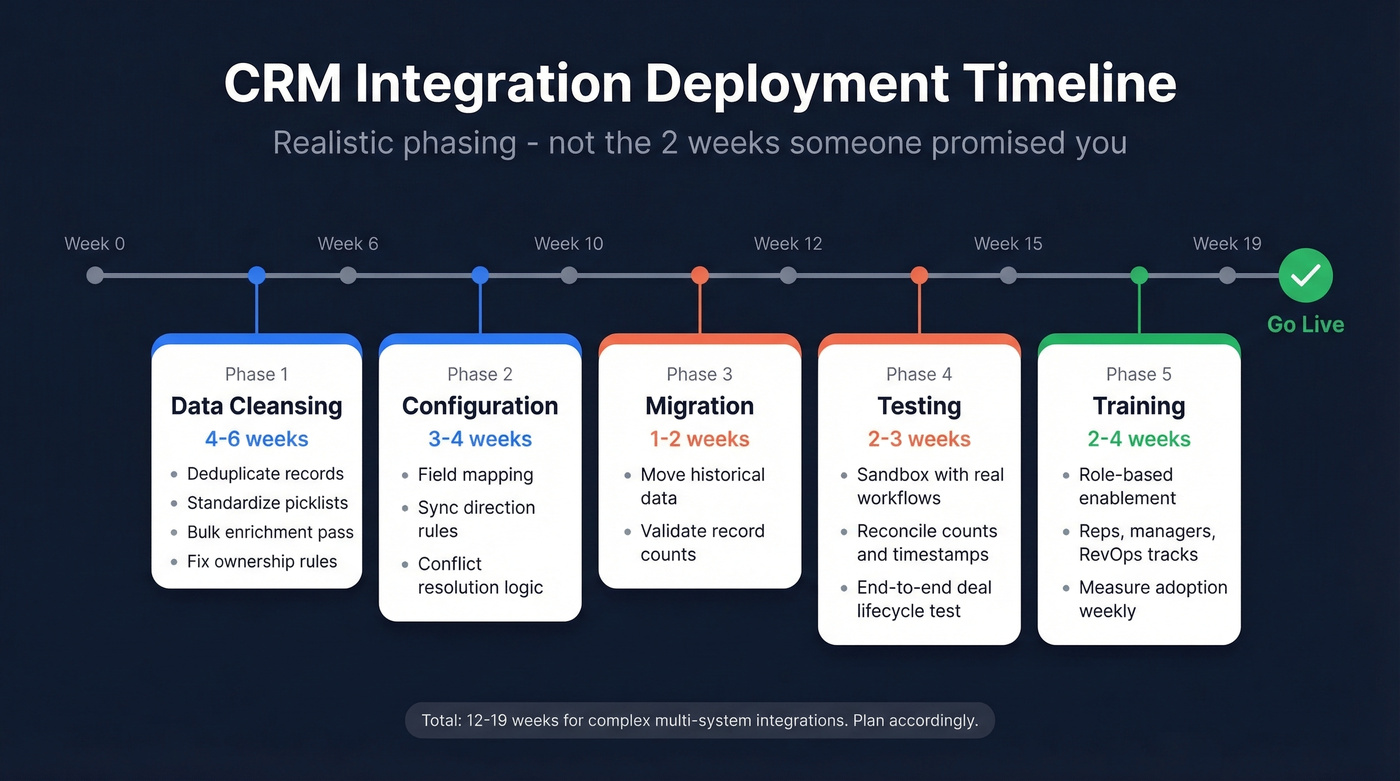 Phased CRM integration deployment timeline with durations
