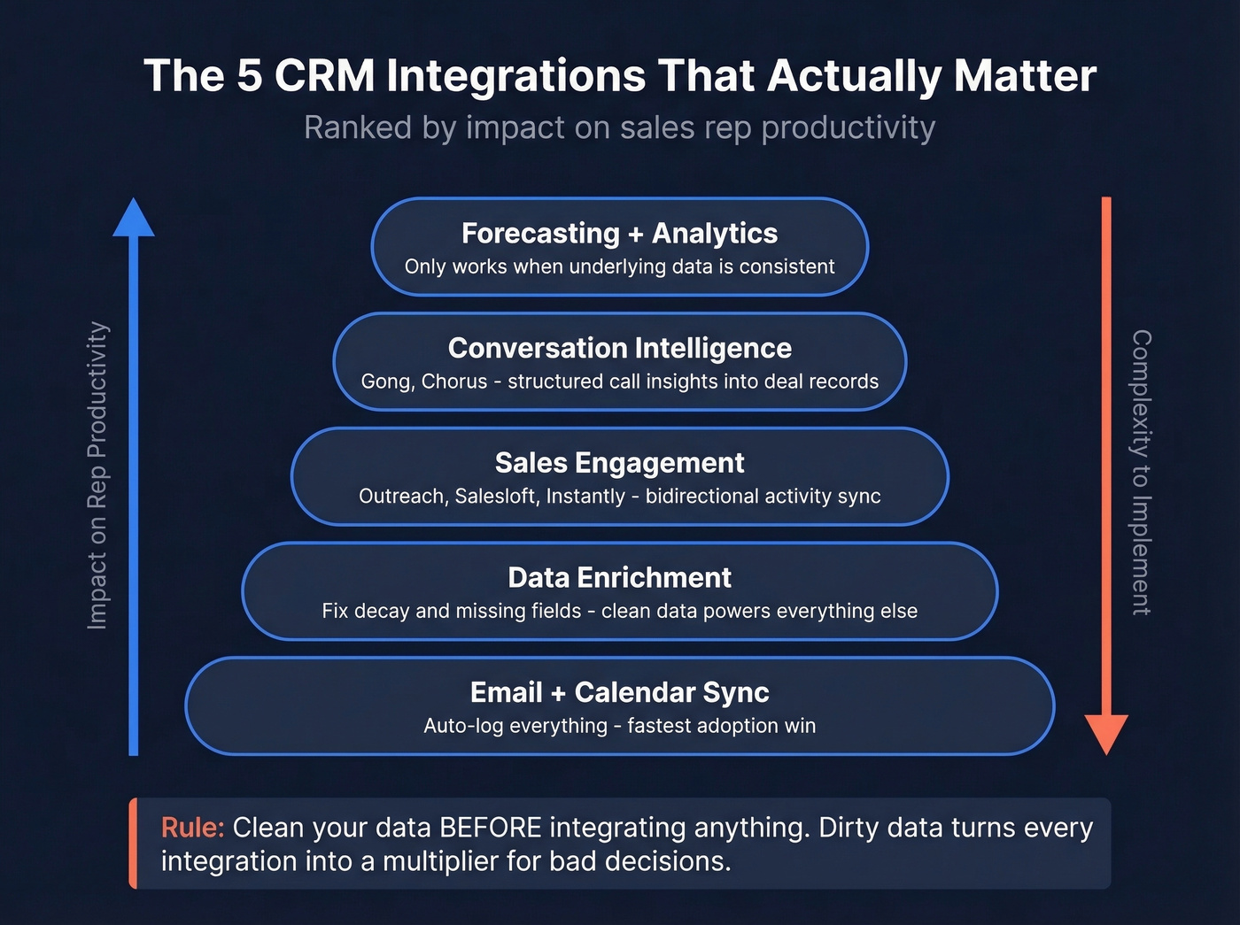 Ranked pyramid of 5 essential CRM integrations for sales teams