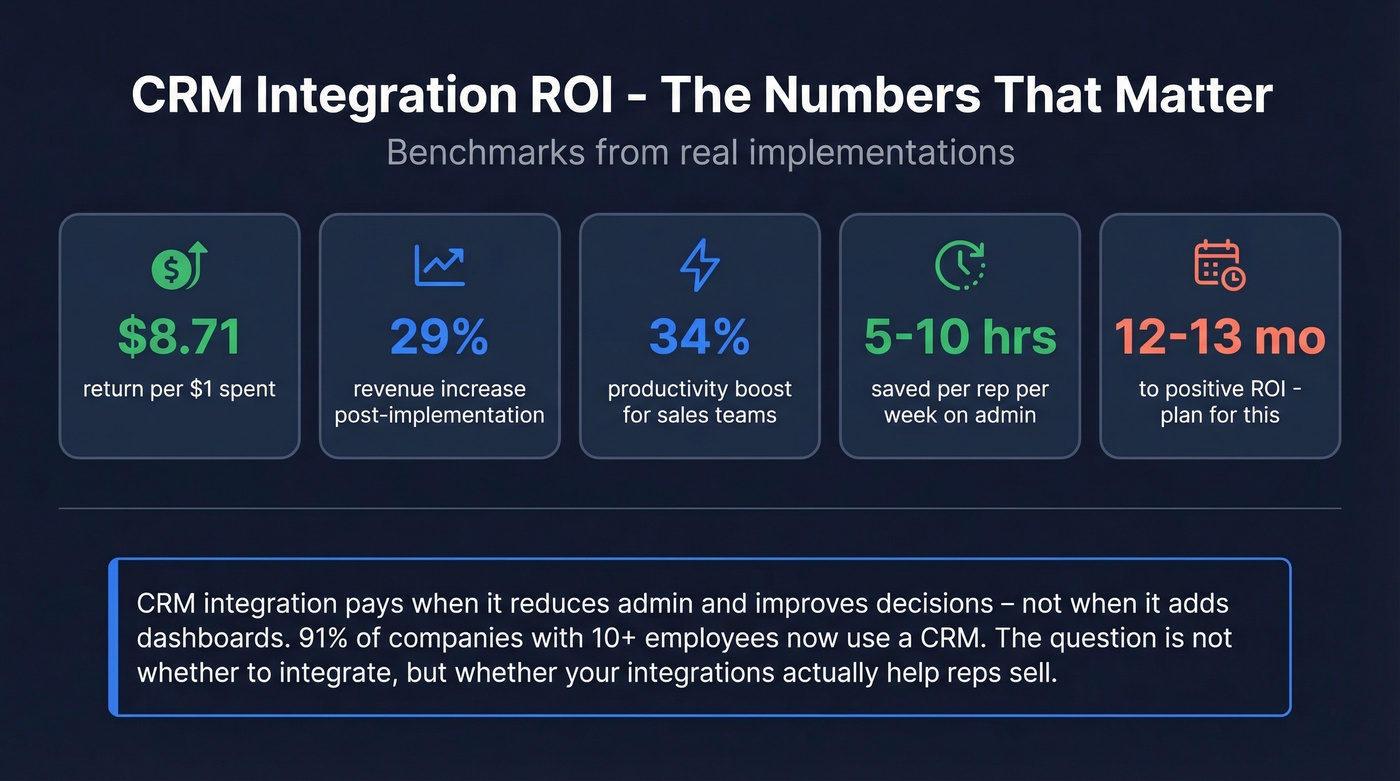 Key ROI benchmarks for CRM integration success metrics