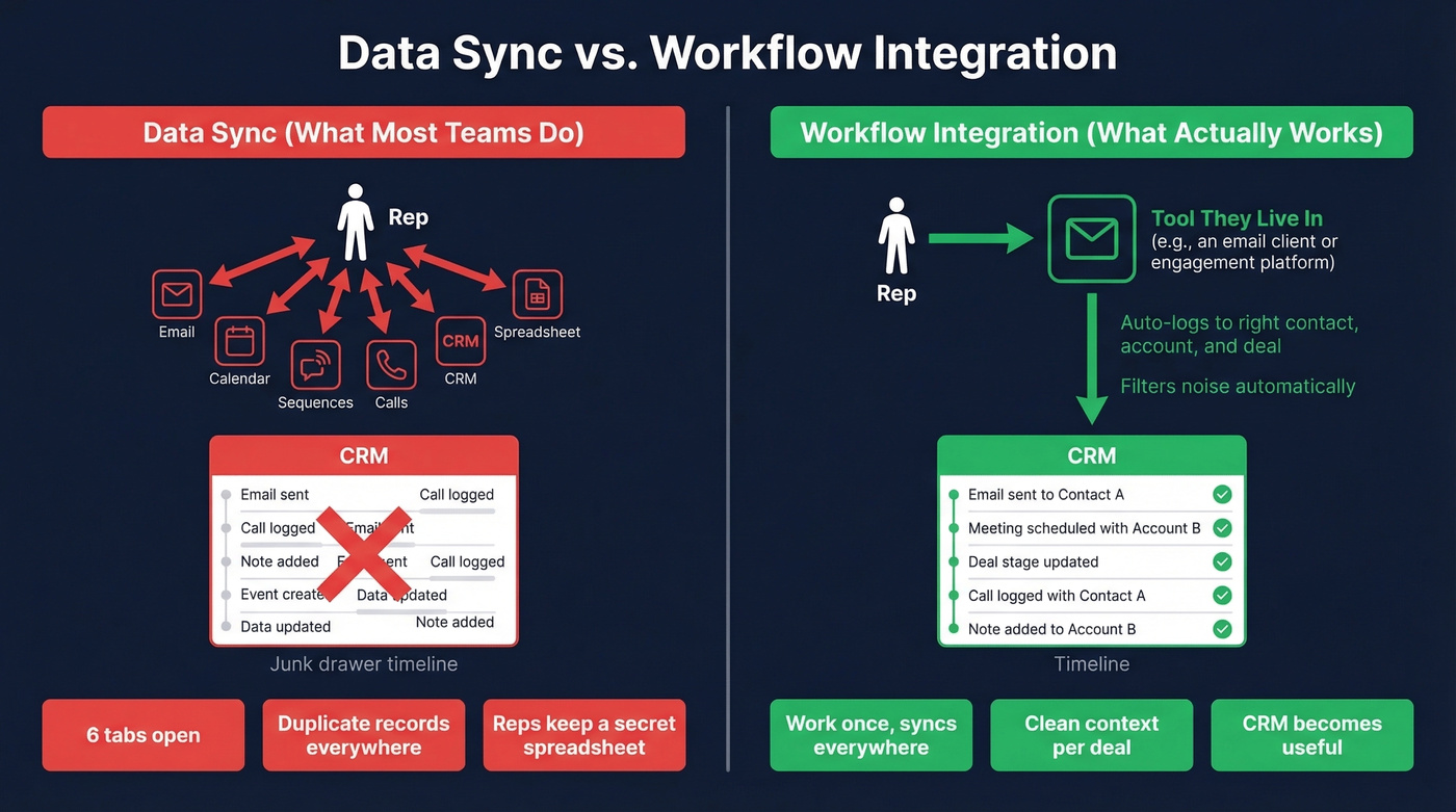 Side-by-side comparison of data sync vs workflow integration