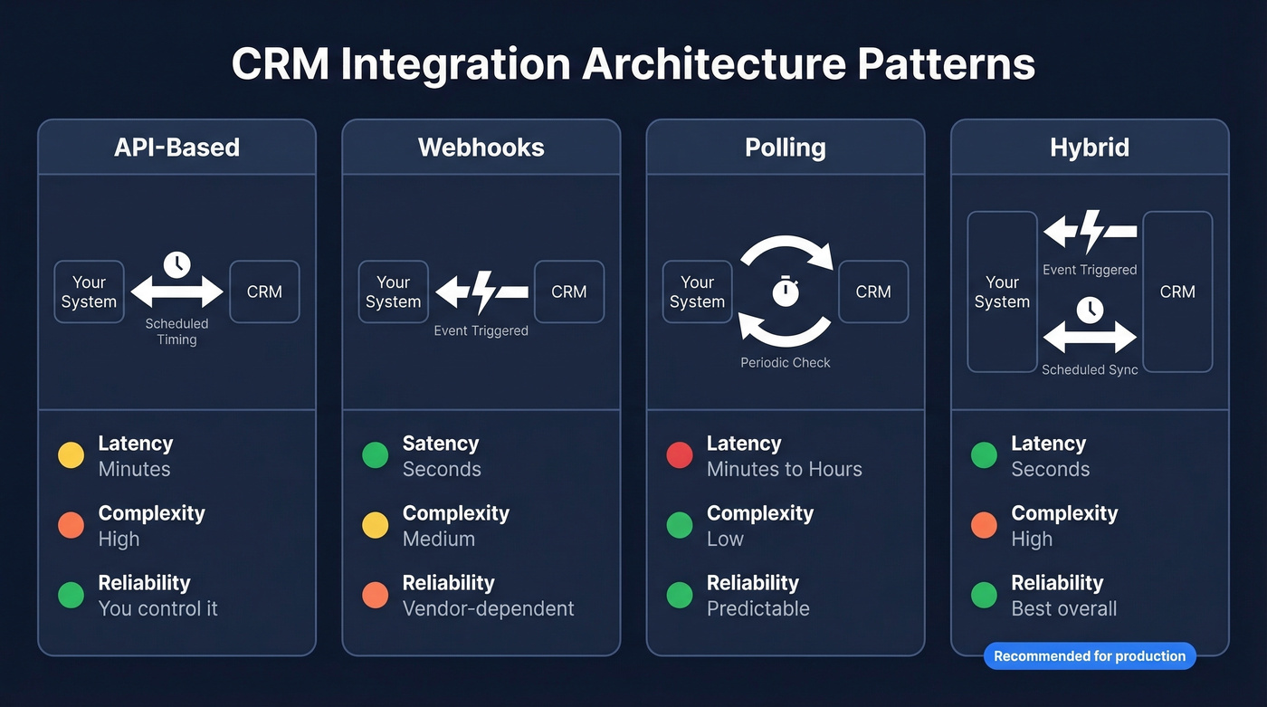 Four CRM integration architecture patterns compared side by side