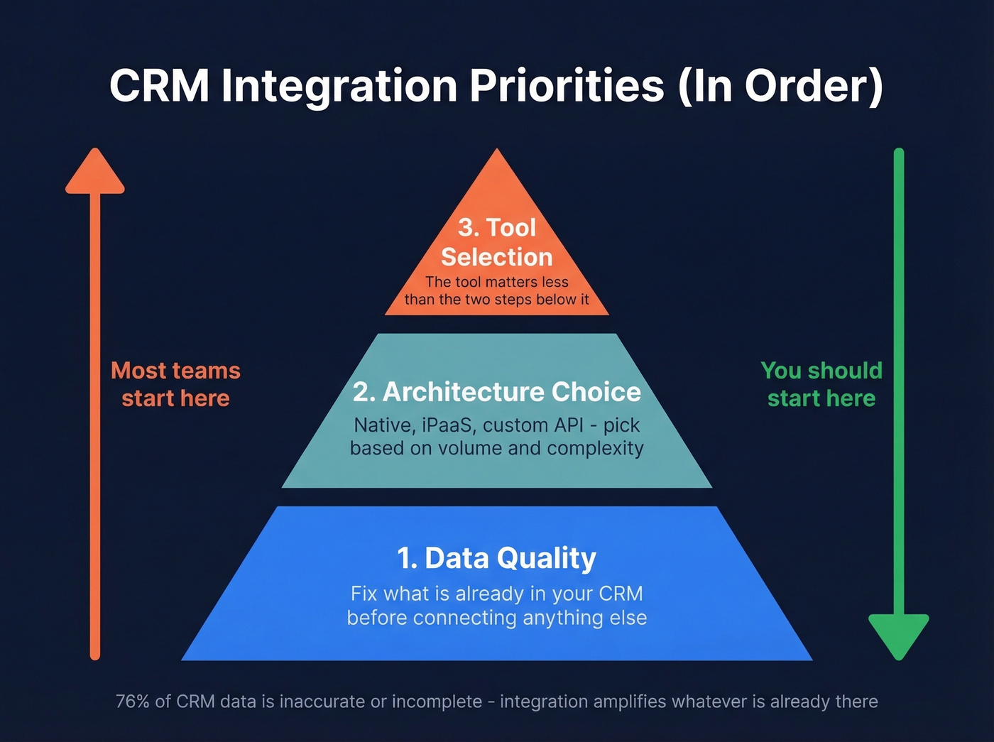CRM integration priority pyramid showing data quality, architecture, then tools