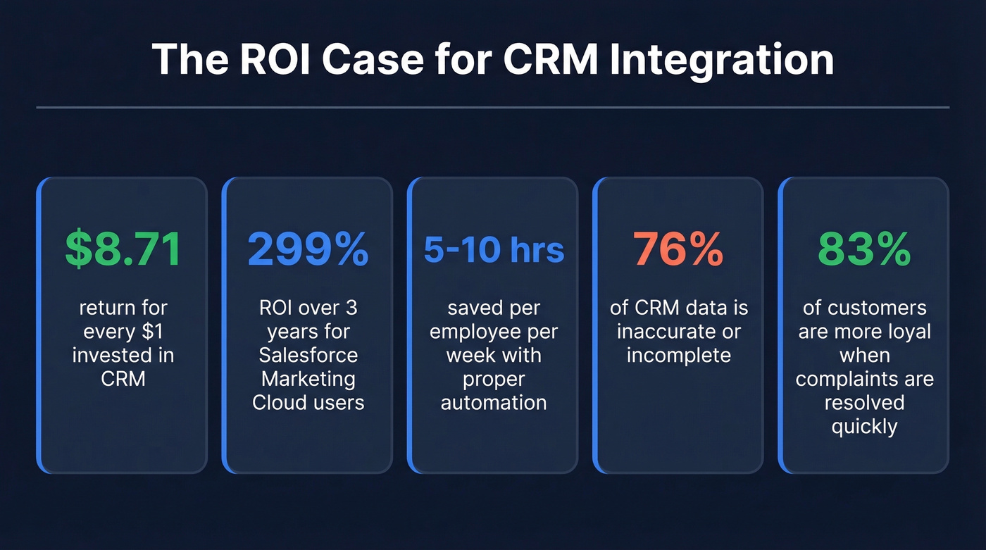 Key CRM integration ROI statistics displayed as visual stat cards